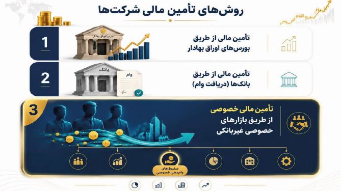نحوه حضور صندوق‌های وام‌دهی خصوصی در بورس‌های اوراق بهادار